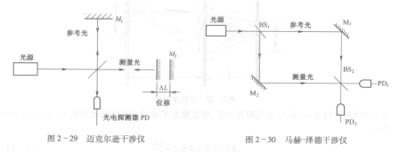 迈克尔逊干涉仪